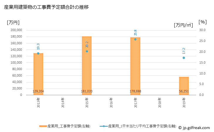 グラフ 年次 函南町(ｶﾝﾅﾐﾁｮｳ 静岡県)の建築着工の動向 産業用建築物の工事費予定額合計の推移