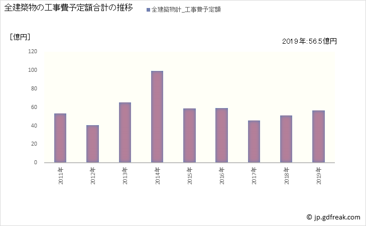 グラフ 年次 函南町(ｶﾝﾅﾐﾁｮｳ 静岡県)の建築着工の動向 全建築物の工事費予定額合計の推移