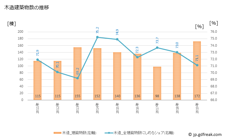 グラフ 年次 函南町(ｶﾝﾅﾐﾁｮｳ 静岡県)の建築着工の動向 木造建築物数の推移