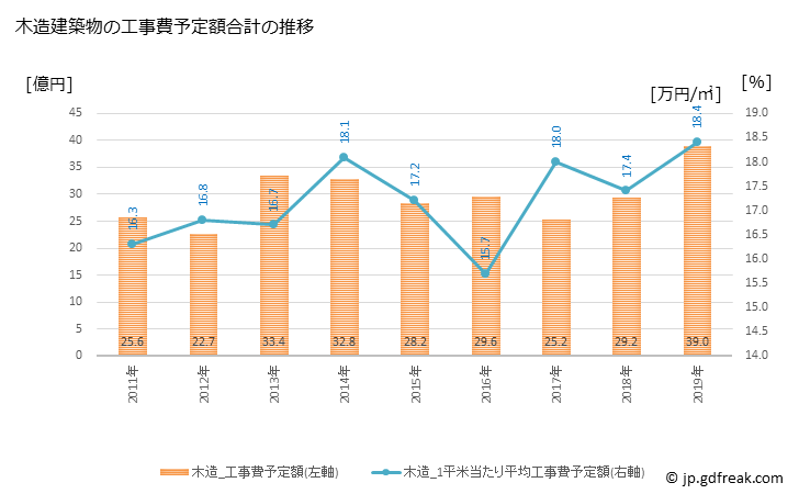 グラフ 年次 函南町(ｶﾝﾅﾐﾁｮｳ 静岡県)の建築着工の動向 木造建築物の工事費予定額合計の推移