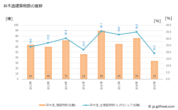 グラフ 年次 清水町(ｼﾐｽﾞﾁｮｳ 静岡県)の建築着工の動向 非木造建築物数の推移