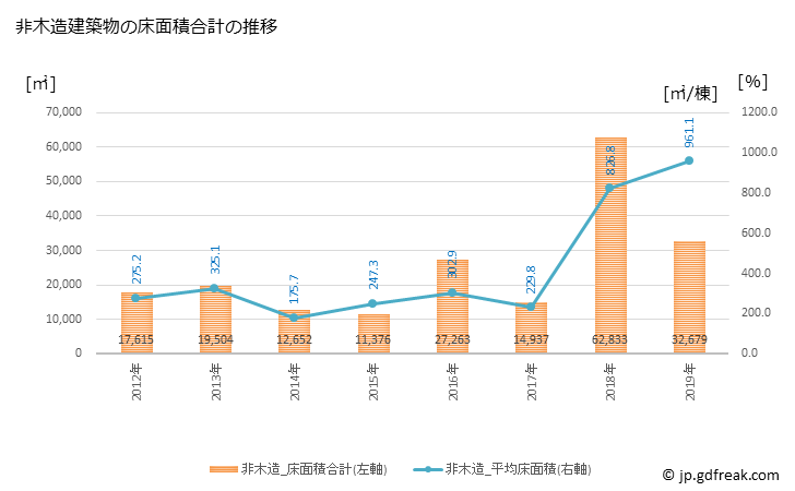 グラフ 年次 清水町(ｼﾐｽﾞﾁｮｳ 静岡県)の建築着工の動向 非木造建築物の床面積合計の推移