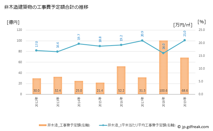 グラフ 年次 清水町(ｼﾐｽﾞﾁｮｳ 静岡県)の建築着工の動向 非木造建築物の工事費予定額合計の推移