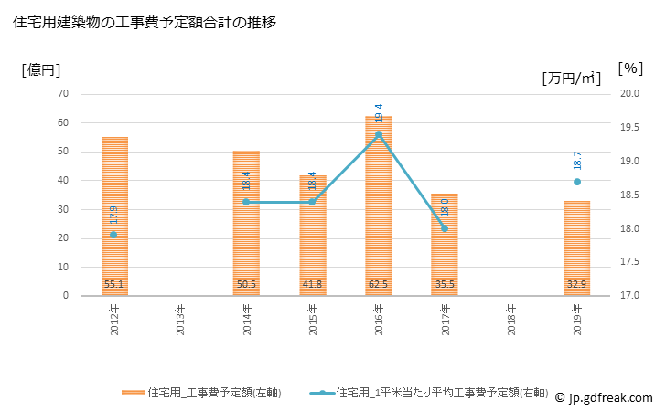グラフ 年次 清水町(ｼﾐｽﾞﾁｮｳ 静岡県)の建築着工の動向 住宅用建築物の工事費予定額合計の推移