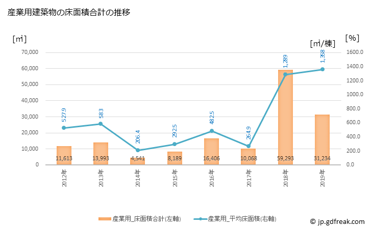 グラフ 年次 清水町(ｼﾐｽﾞﾁｮｳ 静岡県)の建築着工の動向 産業用建築物の床面積合計の推移