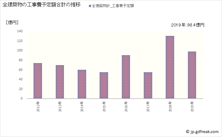 グラフ 年次 清水町(ｼﾐｽﾞﾁｮｳ 静岡県)の建築着工の動向 全建築物の工事費予定額合計の推移