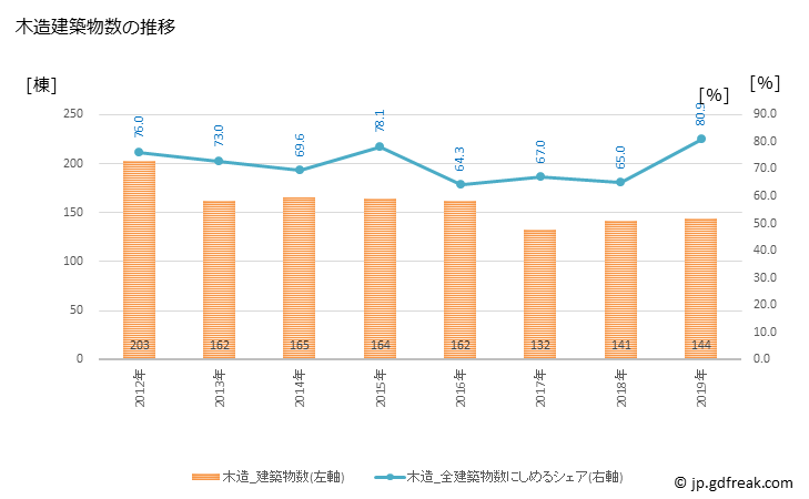 グラフ 年次 清水町(ｼﾐｽﾞﾁｮｳ 静岡県)の建築着工の動向 木造建築物数の推移
