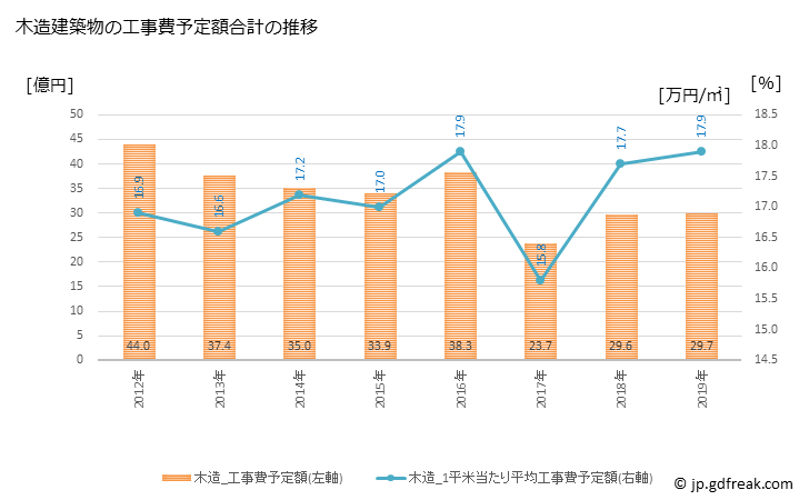 グラフ 年次 清水町(ｼﾐｽﾞﾁｮｳ 静岡県)の建築着工の動向 木造建築物の工事費予定額合計の推移