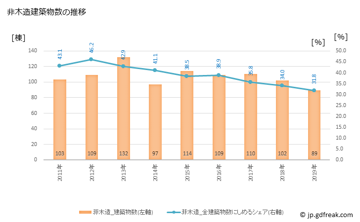 グラフ 年次 長泉町(ﾅｶﾞｲｽﾞﾐﾁｮｳ 静岡県)の建築着工の動向 非木造建築物数の推移