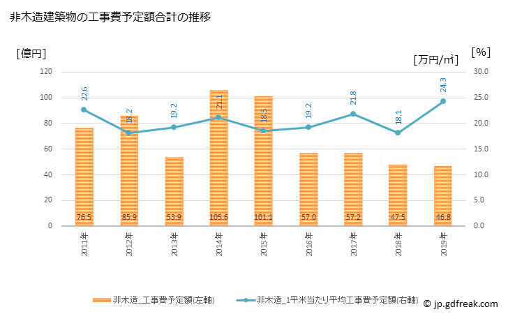グラフ 年次 長泉町(ﾅｶﾞｲｽﾞﾐﾁｮｳ 静岡県)の建築着工の動向 非木造建築物の工事費予定額合計の推移