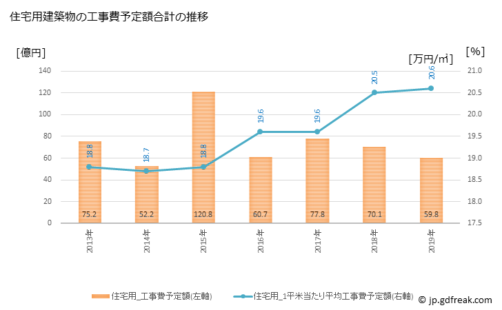 グラフ 年次 長泉町(ﾅｶﾞｲｽﾞﾐﾁｮｳ 静岡県)の建築着工の動向 住宅用建築物の工事費予定額合計の推移