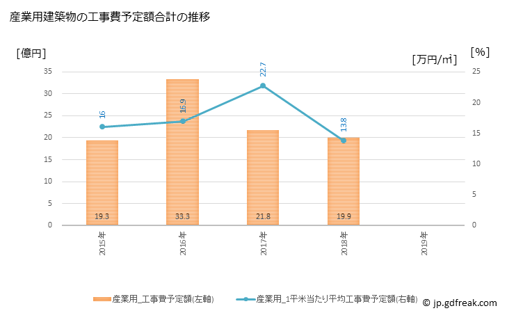 グラフ 年次 長泉町(ﾅｶﾞｲｽﾞﾐﾁｮｳ 静岡県)の建築着工の動向 産業用建築物の工事費予定額合計の推移