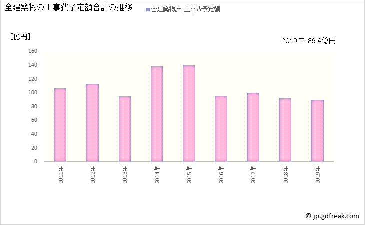 グラフ 年次 長泉町(ﾅｶﾞｲｽﾞﾐﾁｮｳ 静岡県)の建築着工の動向 全建築物の工事費予定額合計の推移