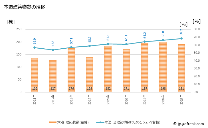 グラフ 年次 長泉町(ﾅｶﾞｲｽﾞﾐﾁｮｳ 静岡県)の建築着工の動向 木造建築物数の推移