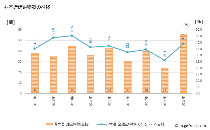 グラフ 年次 小山町(ｵﾔﾏﾁｮｳ 静岡県)の建築着工の動向 非木造建築物数の推移