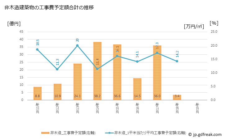 グラフ 年次 小山町(ｵﾔﾏﾁｮｳ 静岡県)の建築着工の動向 非木造建築物の工事費予定額合計の推移