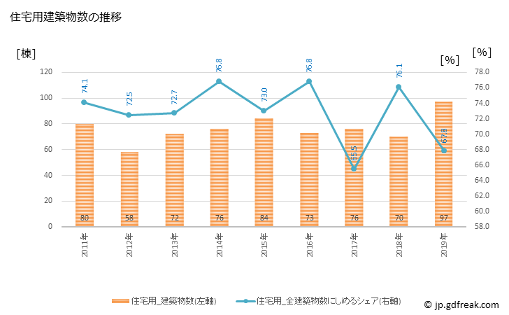 グラフ 年次 小山町(ｵﾔﾏﾁｮｳ 静岡県)の建築着工の動向 住宅用建築物数の推移