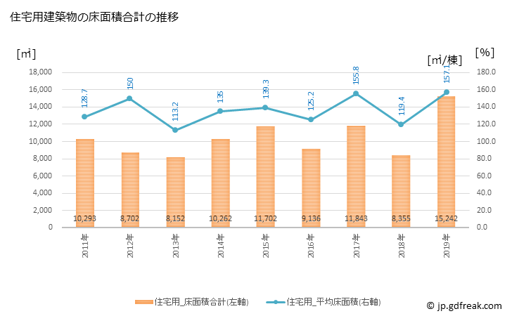 グラフ 年次 小山町(ｵﾔﾏﾁｮｳ 静岡県)の建築着工の動向 住宅用建築物の床面積合計の推移