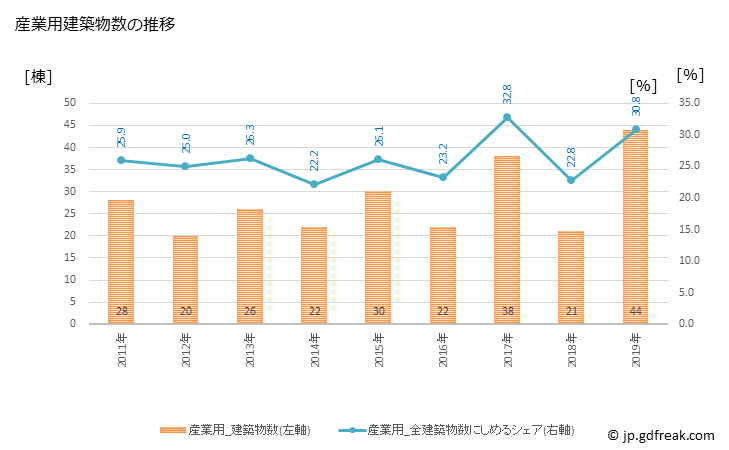 グラフ 年次 小山町(ｵﾔﾏﾁｮｳ 静岡県)の建築着工の動向 産業用建築物数の推移