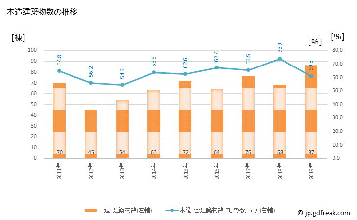 グラフ 年次 小山町(ｵﾔﾏﾁｮｳ 静岡県)の建築着工の動向 木造建築物数の推移