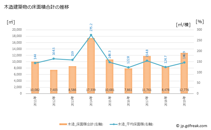 グラフ 年次 小山町(ｵﾔﾏﾁｮｳ 静岡県)の建築着工の動向 木造建築物の床面積合計の推移