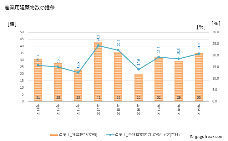 グラフ 年次 吉田町(ﾖｼﾀﾞﾁｮｳ 静岡県)の建築着工の動向 産業用建築物数の推移