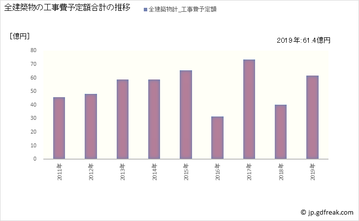 グラフ 年次 吉田町(ﾖｼﾀﾞﾁｮｳ 静岡県)の建築着工の動向 全建築物の工事費予定額合計の推移