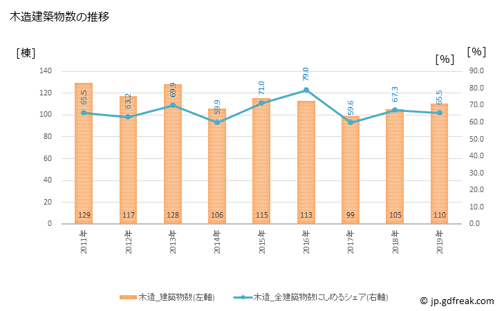 グラフ 年次 吉田町(ﾖｼﾀﾞﾁｮｳ 静岡県)の建築着工の動向 木造建築物数の推移
