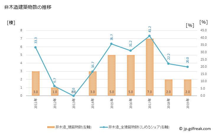 グラフ 年次 川根本町(ｶﾜﾈﾎﾝﾁｮｳ 静岡県)の建築着工の動向 非木造建築物数の推移