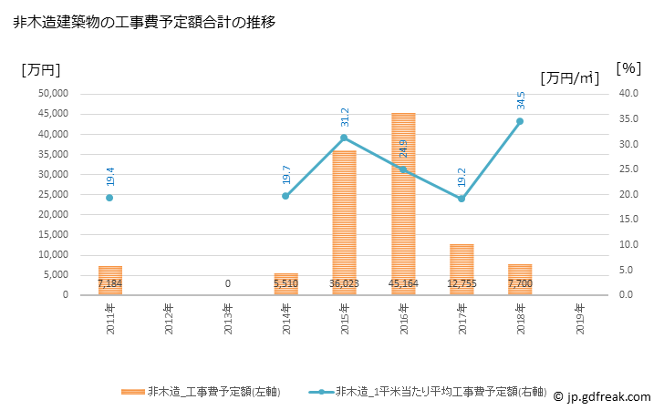 グラフ 年次 川根本町(ｶﾜﾈﾎﾝﾁｮｳ 静岡県)の建築着工の動向 非木造建築物の工事費予定額合計の推移