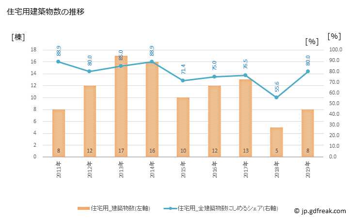 グラフ 年次 川根本町(ｶﾜﾈﾎﾝﾁｮｳ 静岡県)の建築着工の動向 住宅用建築物数の推移