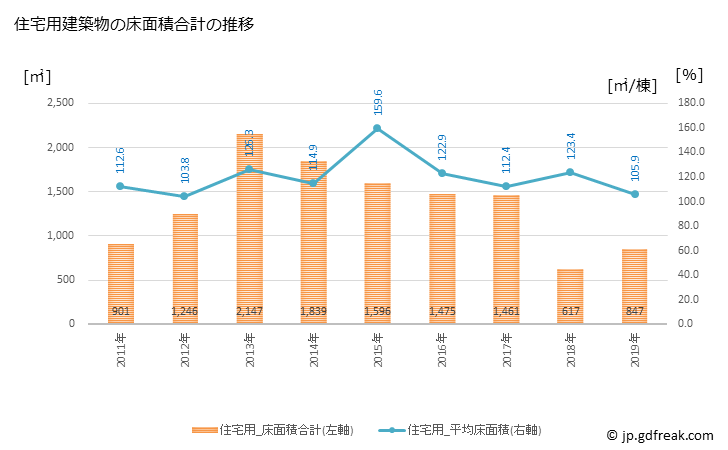 グラフ 年次 川根本町(ｶﾜﾈﾎﾝﾁｮｳ 静岡県)の建築着工の動向 住宅用建築物の床面積合計の推移