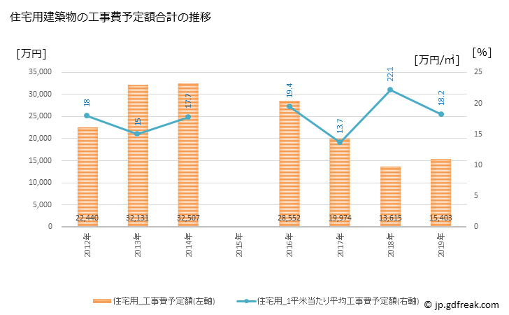 グラフ 年次 川根本町(ｶﾜﾈﾎﾝﾁｮｳ 静岡県)の建築着工の動向 住宅用建築物の工事費予定額合計の推移