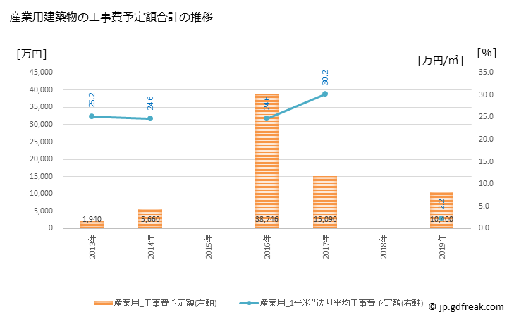 グラフ 年次 川根本町(ｶﾜﾈﾎﾝﾁｮｳ 静岡県)の建築着工の動向 産業用建築物の工事費予定額合計の推移