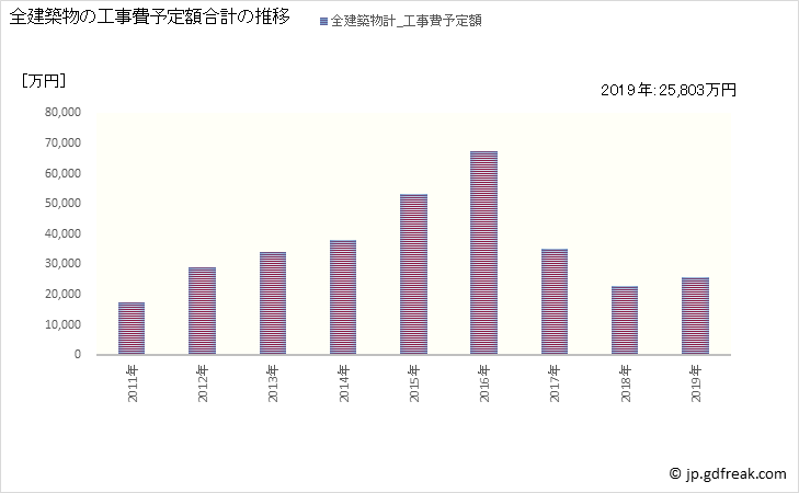 グラフ 年次 川根本町(ｶﾜﾈﾎﾝﾁｮｳ 静岡県)の建築着工の動向 全建築物の工事費予定額合計の推移