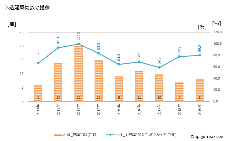 グラフ 年次 川根本町(ｶﾜﾈﾎﾝﾁｮｳ 静岡県)の建築着工の動向 木造建築物数の推移