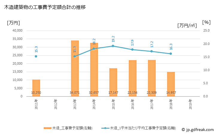 グラフ 年次 川根本町(ｶﾜﾈﾎﾝﾁｮｳ 静岡県)の建築着工の動向 木造建築物の工事費予定額合計の推移