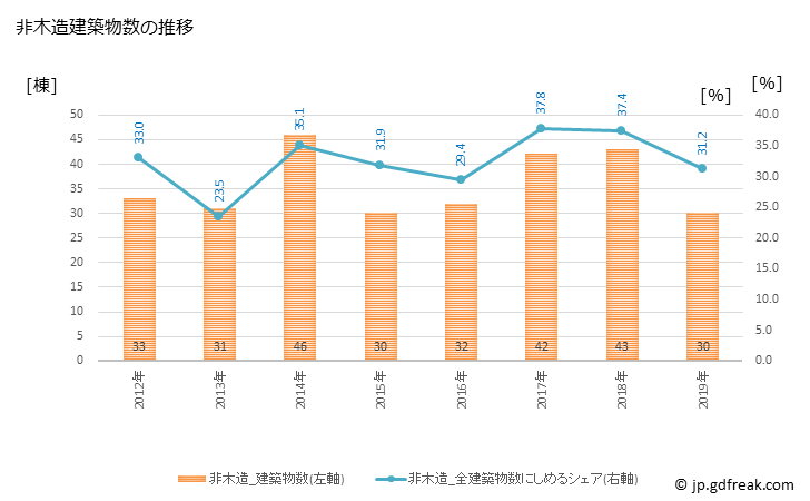 グラフ 年次 森町(ﾓﾘﾏﾁ 静岡県)の建築着工の動向 非木造建築物数の推移