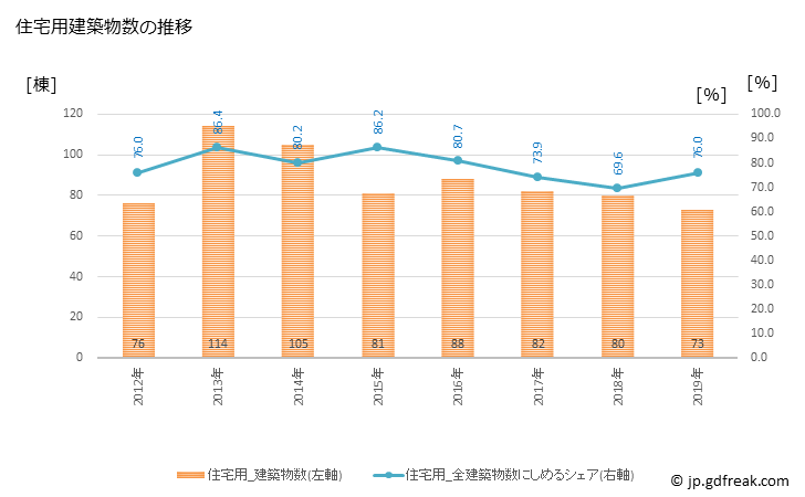 グラフ 年次 森町(ﾓﾘﾏﾁ 静岡県)の建築着工の動向 住宅用建築物数の推移