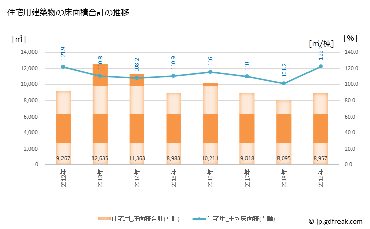 グラフ 年次 森町(ﾓﾘﾏﾁ 静岡県)の建築着工の動向 住宅用建築物の床面積合計の推移