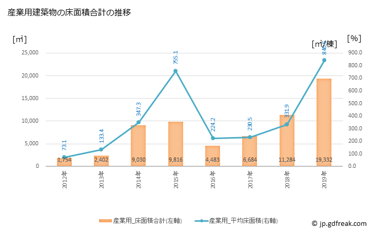 グラフ 年次 森町(ﾓﾘﾏﾁ 静岡県)の建築着工の動向 産業用建築物の床面積合計の推移