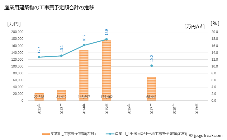 グラフ 年次 森町(ﾓﾘﾏﾁ 静岡県)の建築着工の動向 産業用建築物の工事費予定額合計の推移