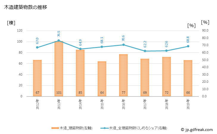 グラフ 年次 森町(ﾓﾘﾏﾁ 静岡県)の建築着工の動向 木造建築物数の推移
