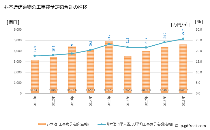 グラフ 年次 名古屋市(ﾅｺﾞﾔｼ 愛知県)の建築着工の動向 非木造建築物の工事費予定額合計の推移