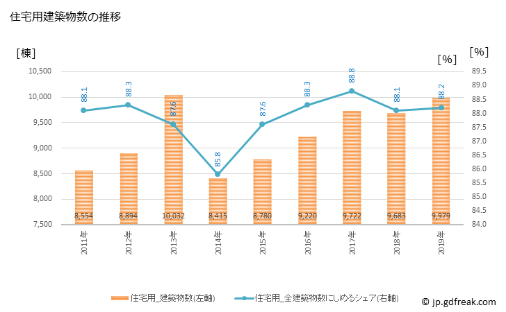 グラフ 年次 名古屋市(ﾅｺﾞﾔｼ 愛知県)の建築着工の動向 住宅用建築物数の推移