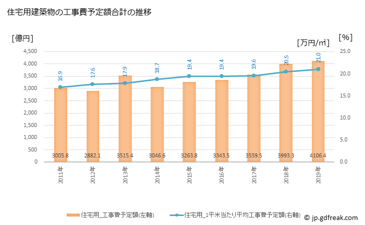 グラフ 年次 名古屋市(ﾅｺﾞﾔｼ 愛知県)の建築着工の動向 住宅用建築物の工事費予定額合計の推移