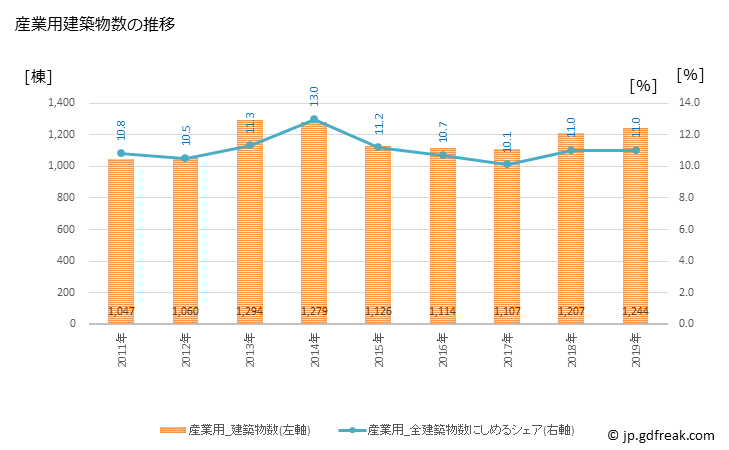 グラフ 年次 名古屋市(ﾅｺﾞﾔｼ 愛知県)の建築着工の動向 産業用建築物数の推移