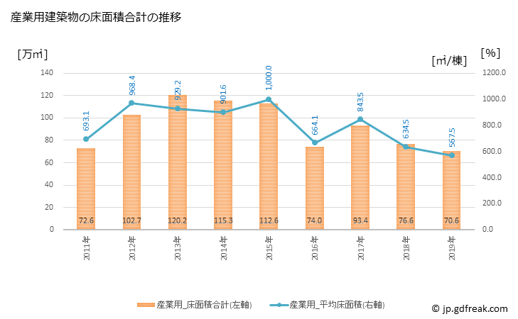 グラフ 年次 名古屋市(ﾅｺﾞﾔｼ 愛知県)の建築着工の動向 産業用建築物の床面積合計の推移