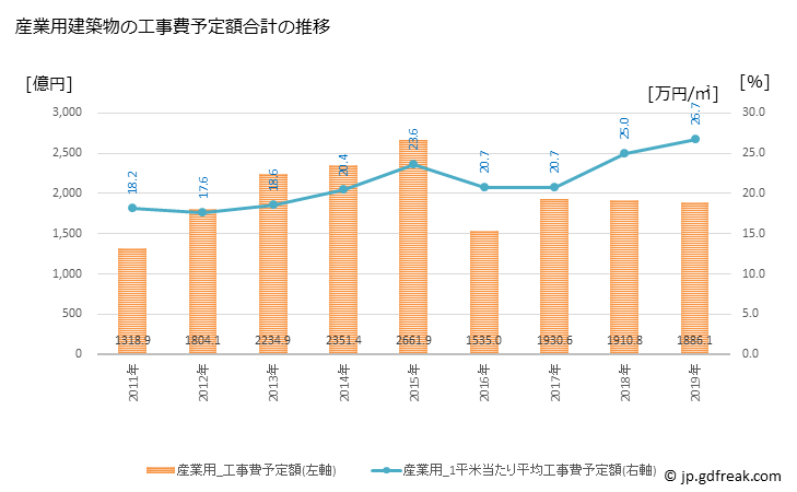 グラフ 年次 名古屋市(ﾅｺﾞﾔｼ 愛知県)の建築着工の動向 産業用建築物の工事費予定額合計の推移