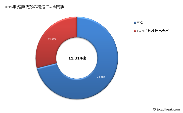 グラフ 年次 名古屋市(ﾅｺﾞﾔｼ 愛知県)の建築着工の動向 建築物数の構造による内訳